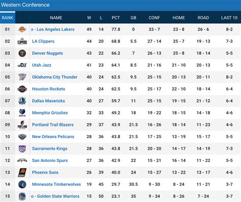 east and west standings|east coast nba standings.